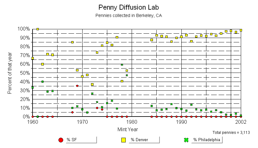 Data including San Francisco pennies