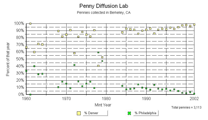 Data with SF removed